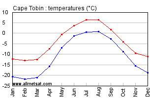 Cape Tobin Greenland Annual Temperature Graph